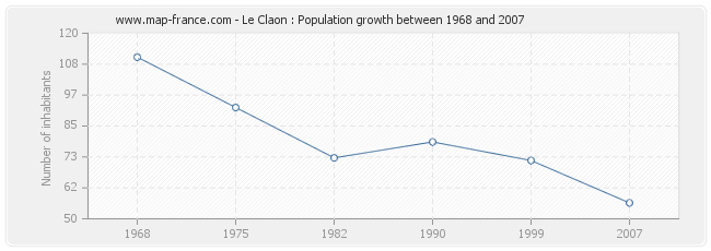 Population Le Claon